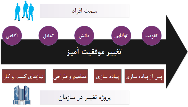 همگرایی وهمزمانی تغییرات سمت افراد با پروژه های تغییر سازمانی       